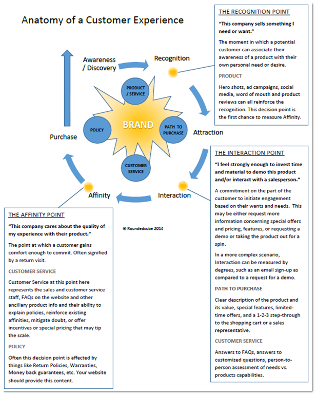 measuring customer experience