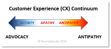 measuring customer experience continuum