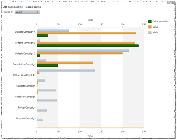 Sitecore DMS Campaign ROI