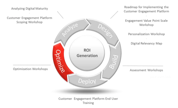 Sitecore DMS process